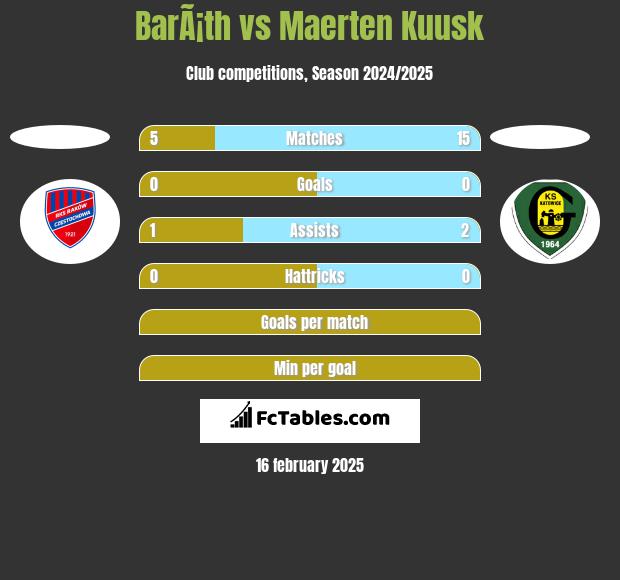 BarÃ¡th vs Maerten Kuusk h2h player stats