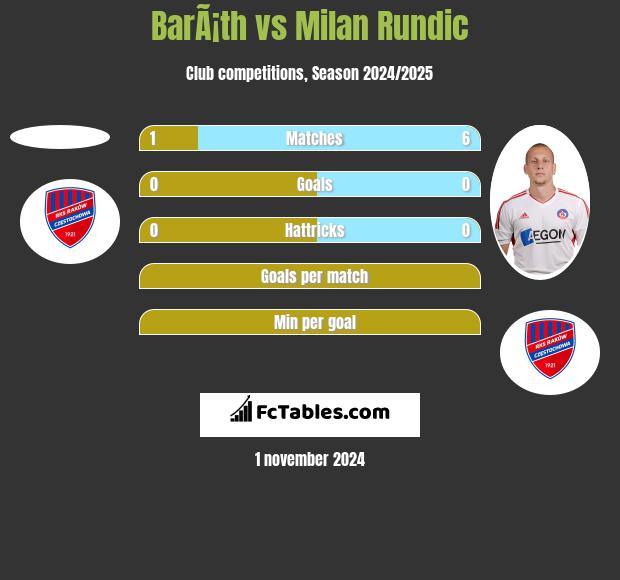 BarÃ¡th vs Milan Rundic h2h player stats