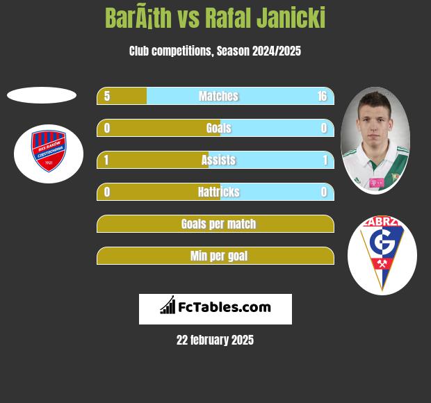 BarÃ¡th vs Rafał Janicki h2h player stats