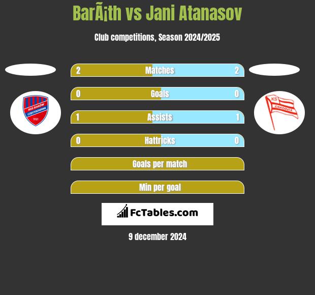 BarÃ¡th vs Jani Atanasov h2h player stats