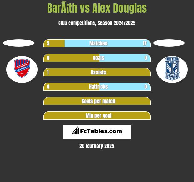 BarÃ¡th vs Alex Douglas h2h player stats