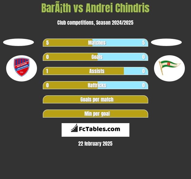 BarÃ¡th vs Andrei Chindris h2h player stats