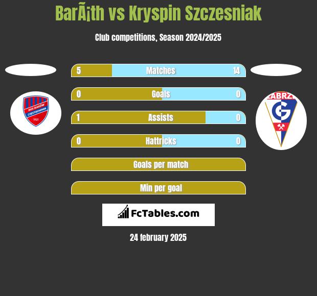 BarÃ¡th vs Kryspin Szczesniak h2h player stats