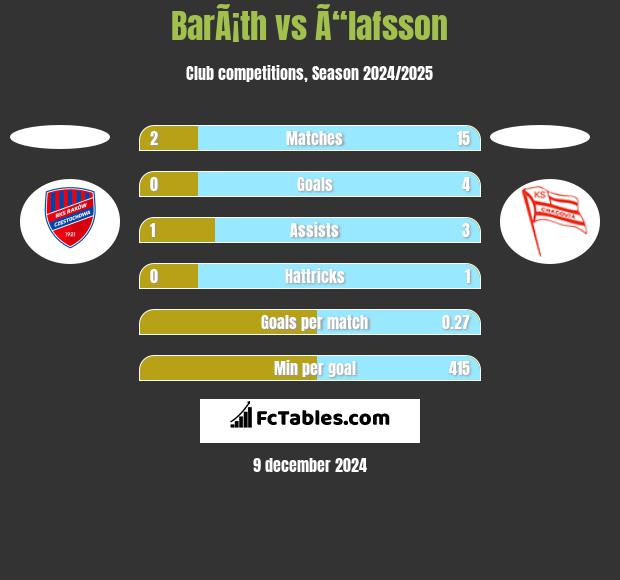 BarÃ¡th vs Ã“lafsson h2h player stats