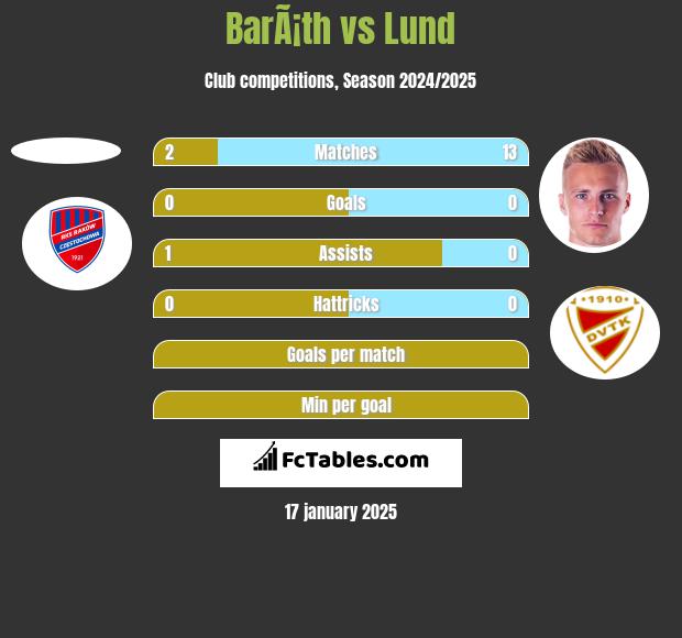 BarÃ¡th vs Lund h2h player stats