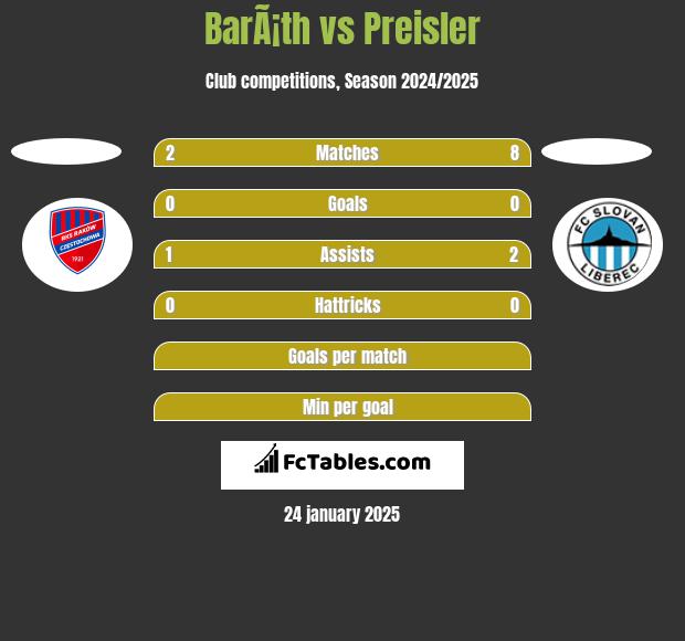 BarÃ¡th vs Preisler h2h player stats