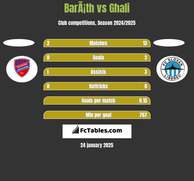 BarÃ¡th vs Ghali h2h player stats