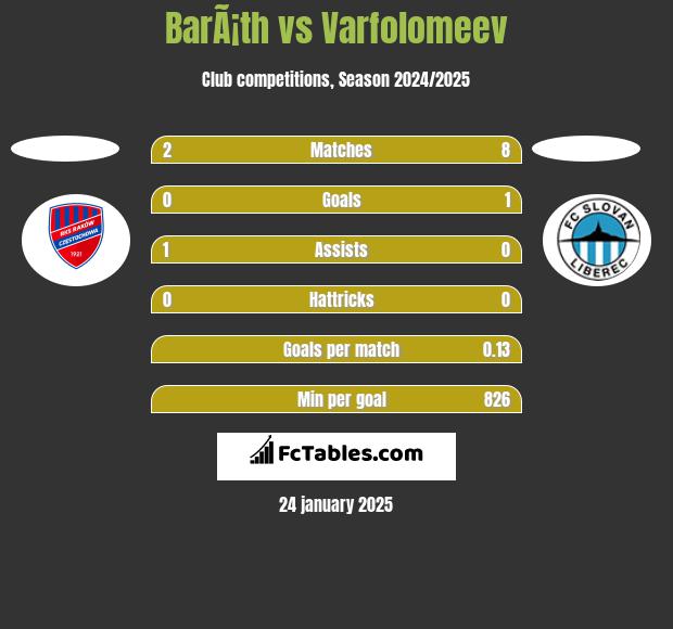 BarÃ¡th vs Varfolomeev h2h player stats