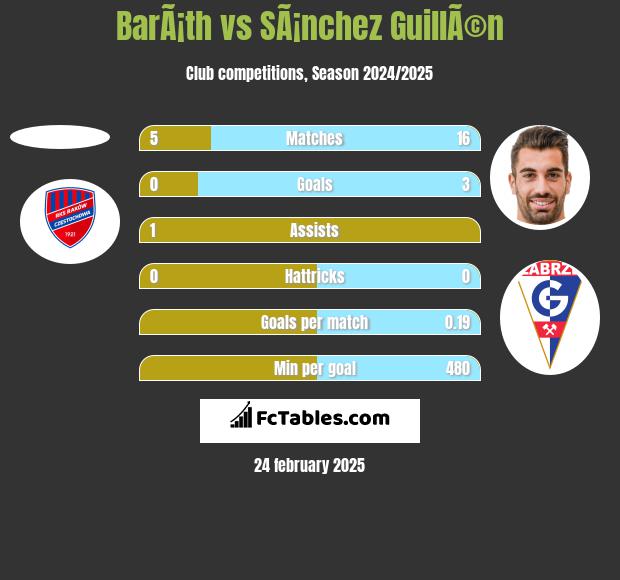 BarÃ¡th vs SÃ¡nchez GuillÃ©n h2h player stats