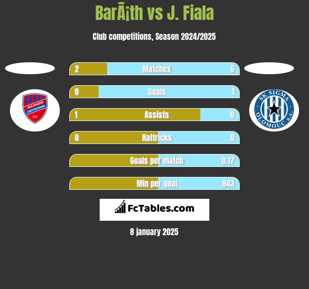 BarÃ¡th vs J. Fiala h2h player stats