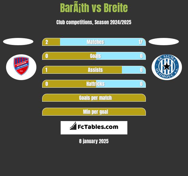 BarÃ¡th vs Breite h2h player stats