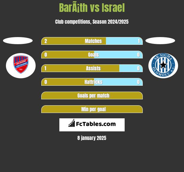 BarÃ¡th vs Israel h2h player stats