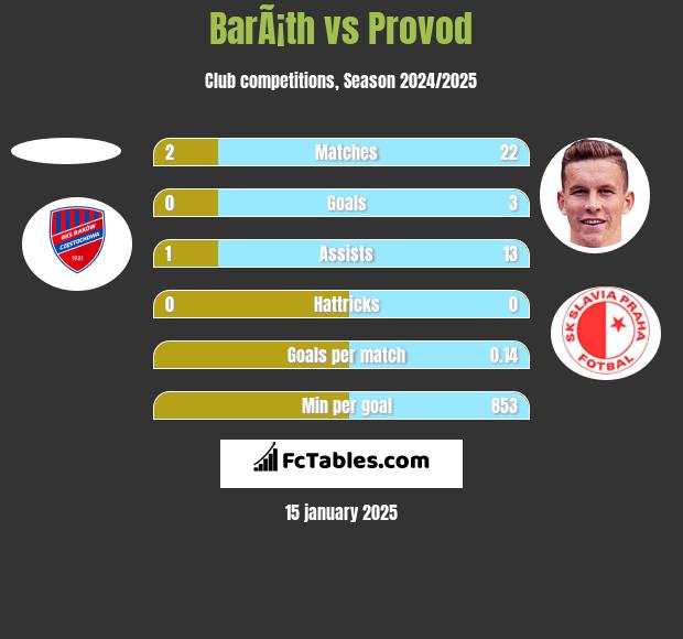 BarÃ¡th vs Provod h2h player stats