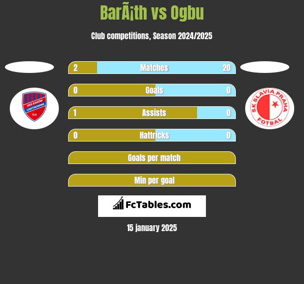 BarÃ¡th vs Ogbu h2h player stats