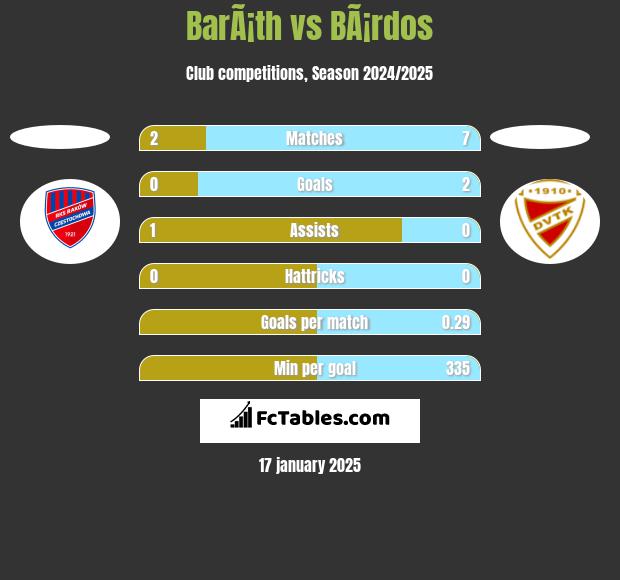 BarÃ¡th vs BÃ¡rdos h2h player stats