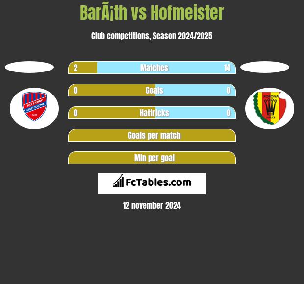 BarÃ¡th vs Hofmeister h2h player stats