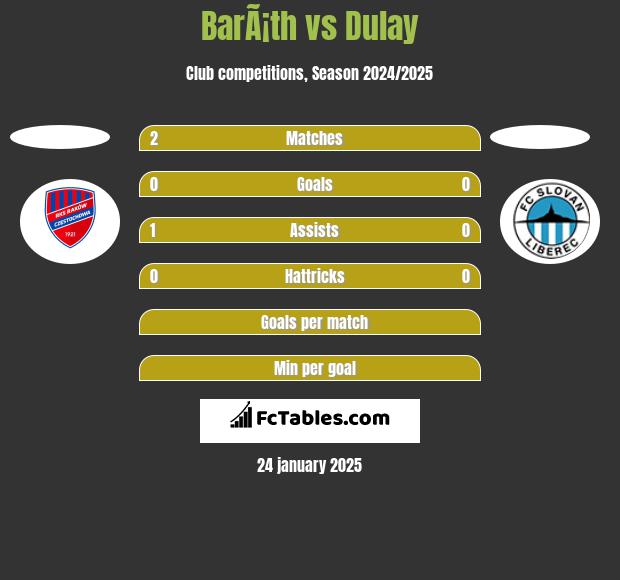 BarÃ¡th vs Dulay h2h player stats