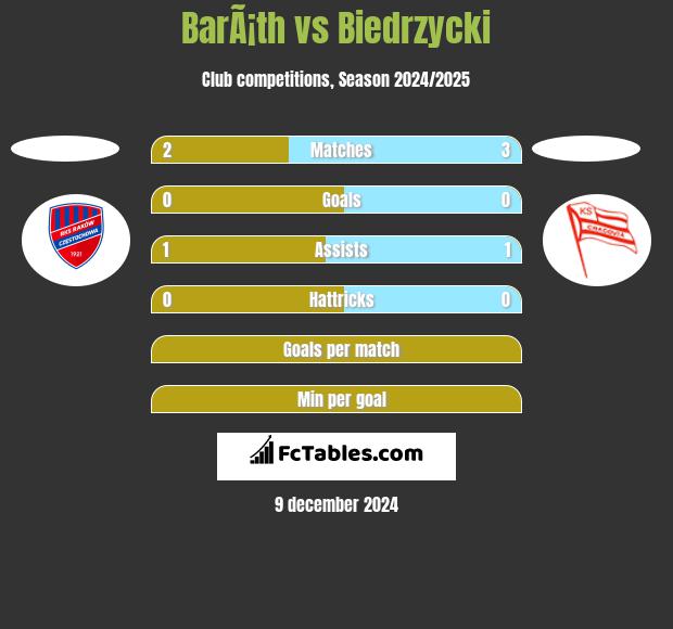 BarÃ¡th vs Biedrzycki h2h player stats