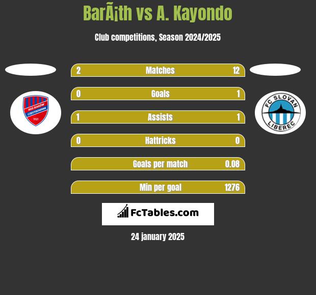 BarÃ¡th vs A. Kayondo h2h player stats