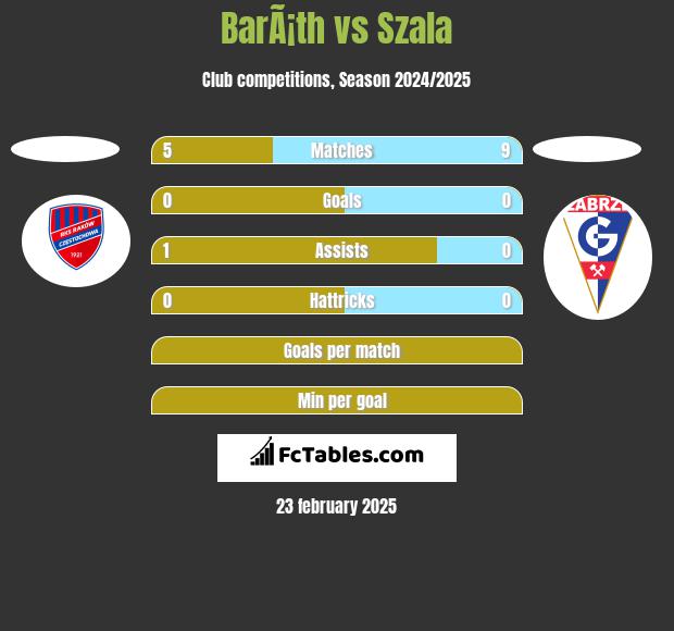 BarÃ¡th vs Szala h2h player stats