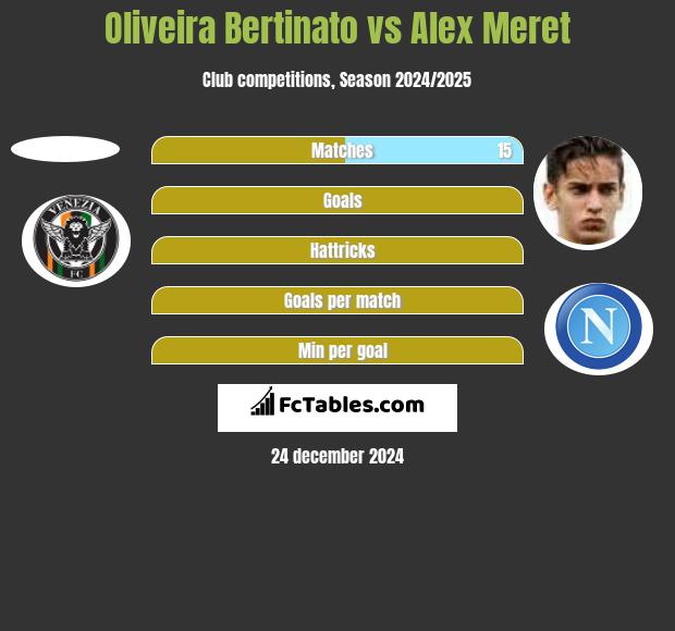 Oliveira Bertinato vs Alex Meret h2h player stats