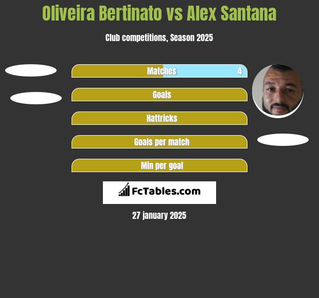 Oliveira Bertinato vs Alex Santana h2h player stats