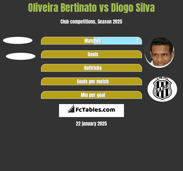 Oliveira Bertinato vs Diogo Silva h2h player stats