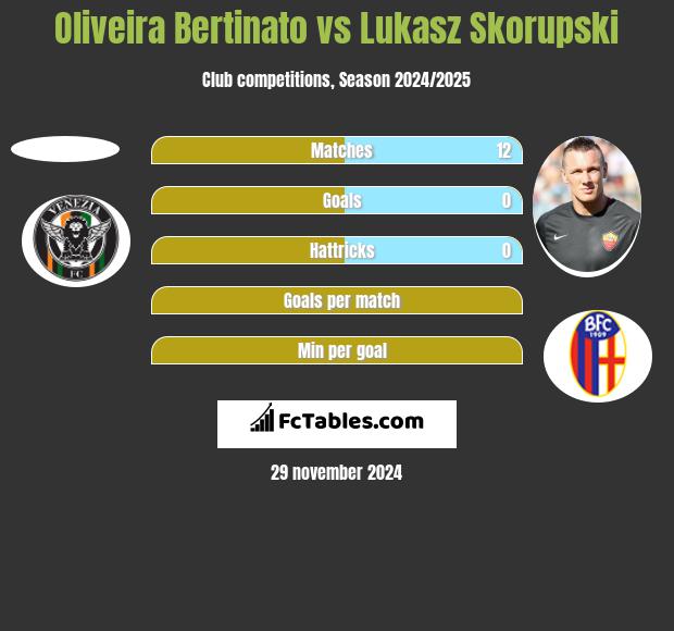 Oliveira Bertinato vs Łukasz Skorupski h2h player stats