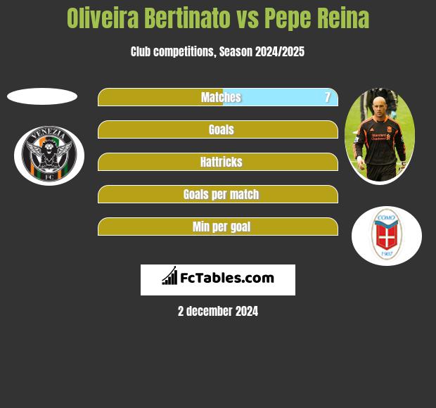 Oliveira Bertinato vs Pepe Reina h2h player stats