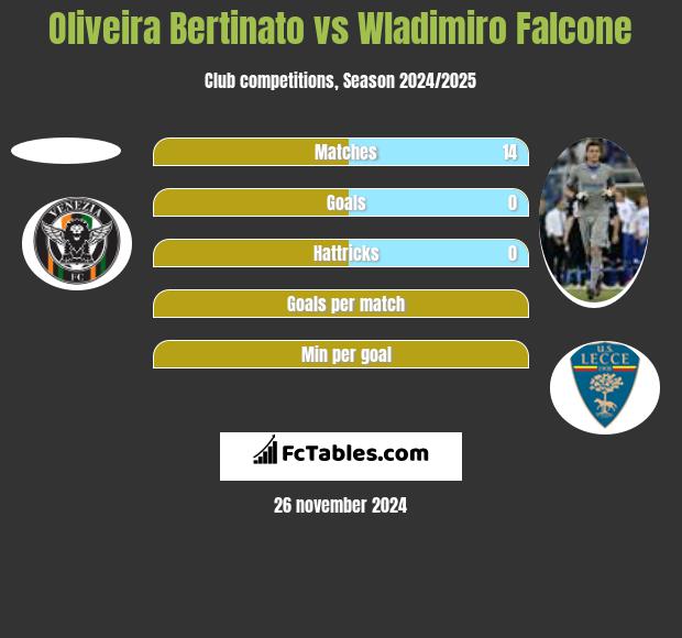 Oliveira Bertinato vs Wladimiro Falcone h2h player stats