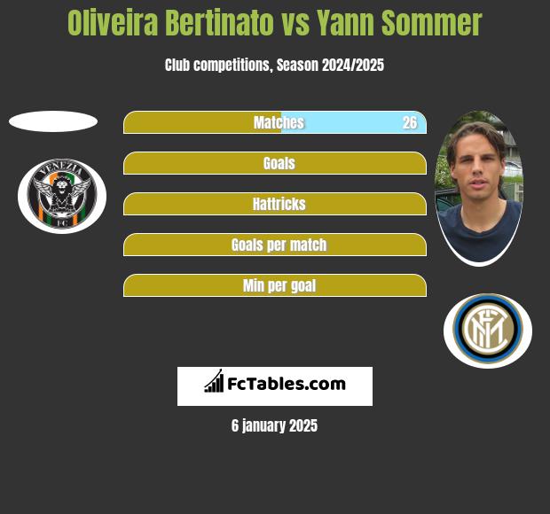 Oliveira Bertinato vs Yann Sommer h2h player stats