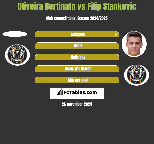 Oliveira Bertinato vs Filip Stankovic h2h player stats