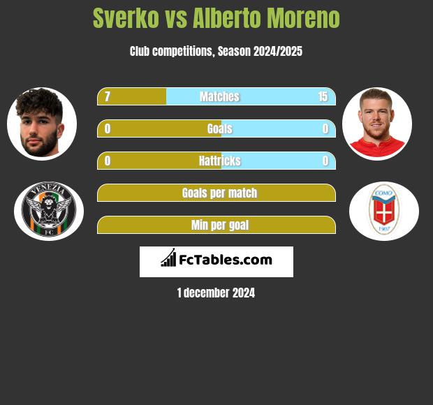 Sverko vs Alberto Moreno h2h player stats