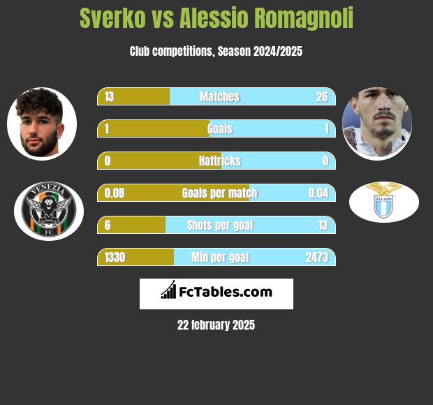 Sverko vs Alessio Romagnoli h2h player stats