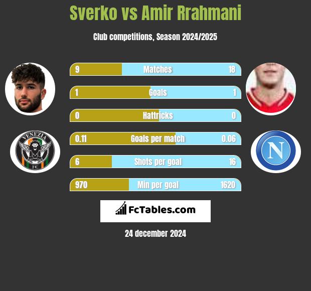 Sverko vs Amir Rrahmani h2h player stats