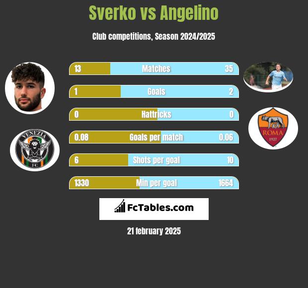 Sverko vs Angelino h2h player stats