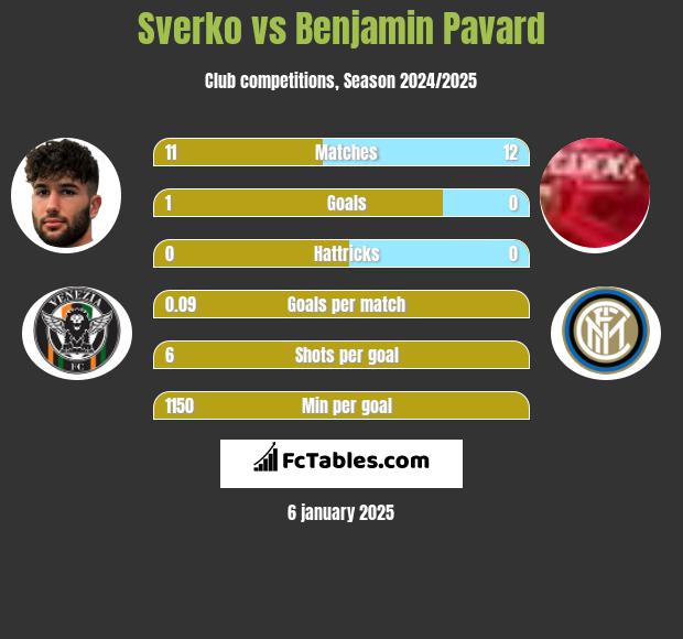 Sverko vs Benjamin Pavard h2h player stats