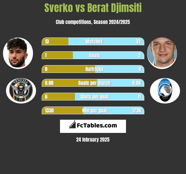 Sverko vs Berat Djimsiti h2h player stats