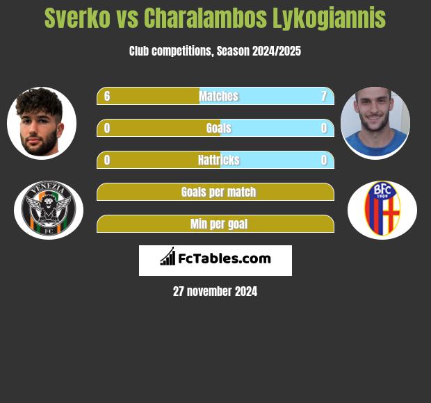 Sverko vs Charalambos Lykogiannis h2h player stats