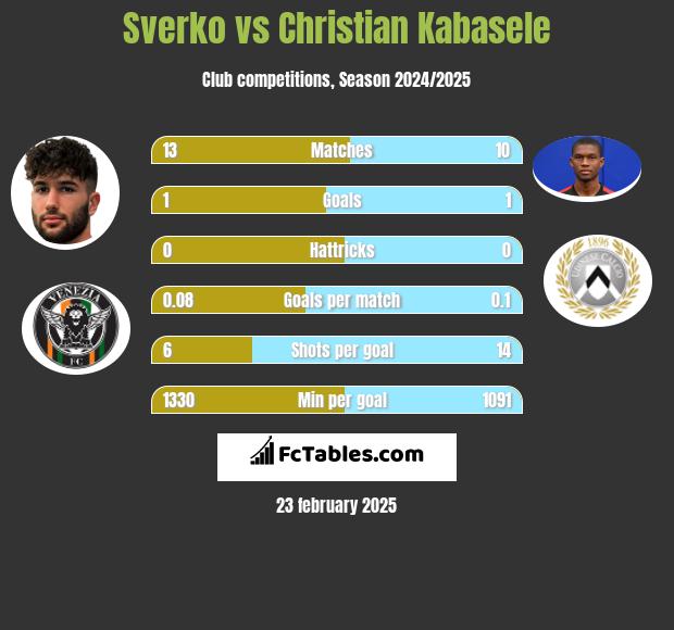 Sverko vs Christian Kabasele h2h player stats