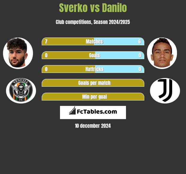 Sverko vs Danilo h2h player stats