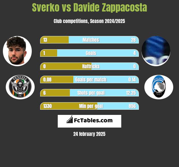 Sverko vs Davide Zappacosta h2h player stats