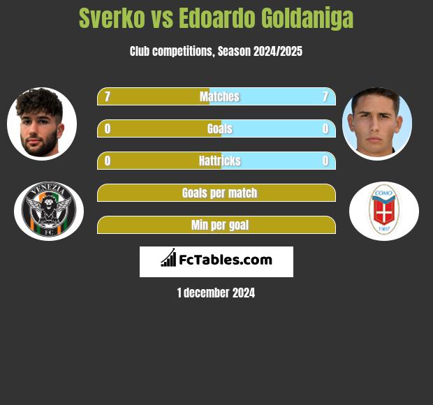 Sverko vs Edoardo Goldaniga h2h player stats