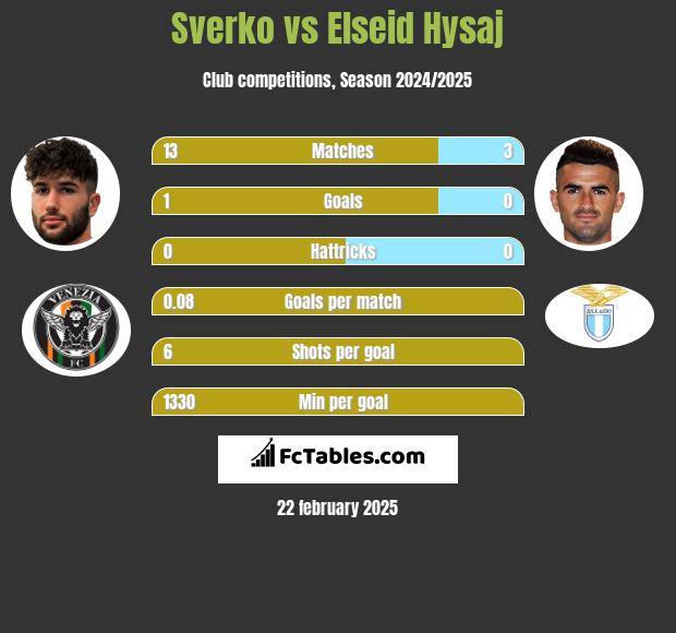 Sverko vs Elseid Hysaj h2h player stats