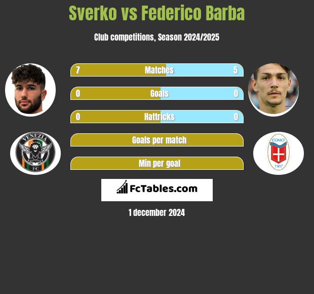 Sverko vs Federico Barba h2h player stats