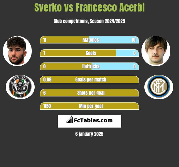 Sverko vs Francesco Acerbi h2h player stats