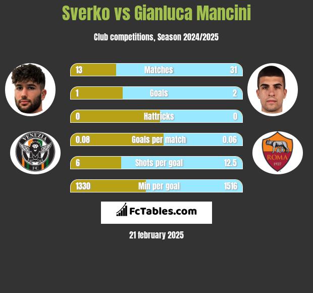 Sverko vs Gianluca Mancini h2h player stats