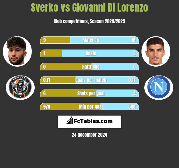 Sverko vs Giovanni Di Lorenzo h2h player stats