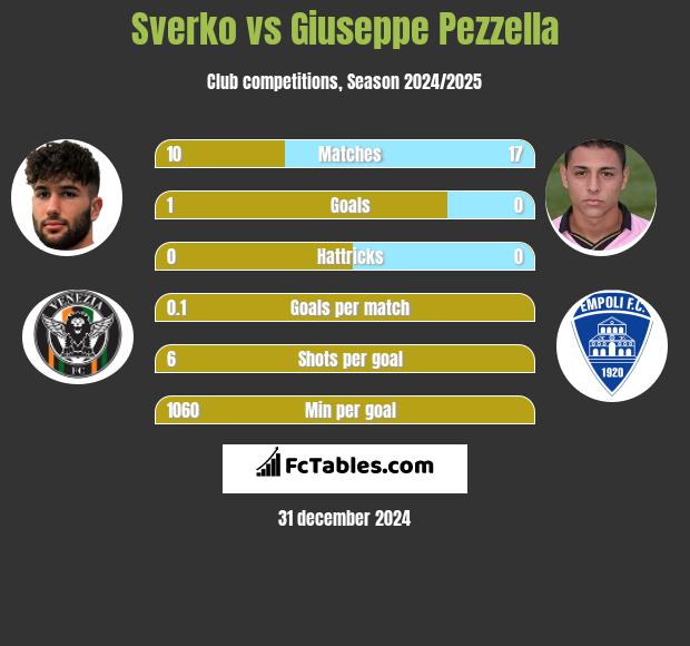 Sverko vs Giuseppe Pezzella h2h player stats