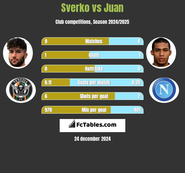 Sverko vs Juan h2h player stats